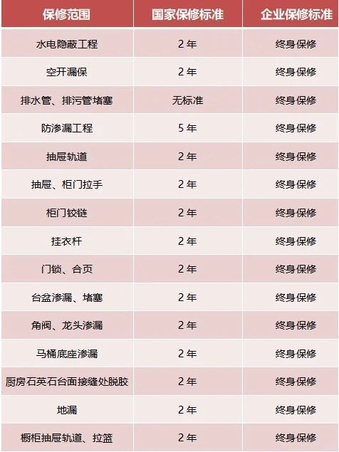 家裝，15項(xiàng)終身保修，你知道嗎？
